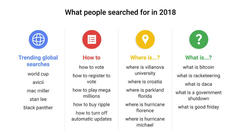 Search trends 2018