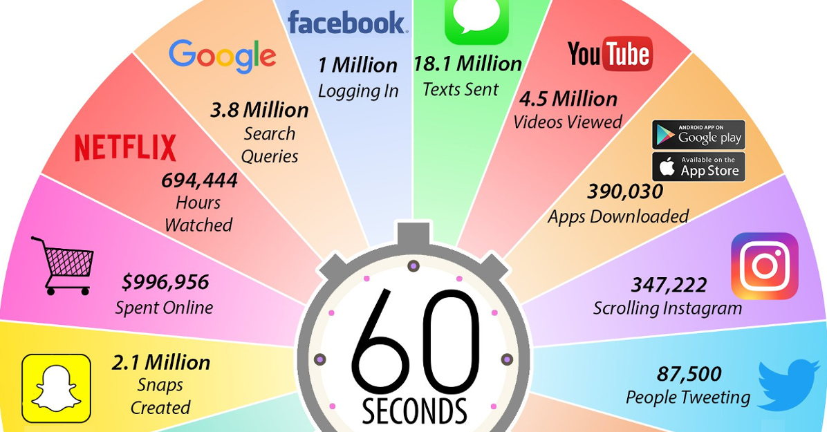 How many seconds. Internet in 60 seconds. On the Internet или in the Internet. Что происходит за 1 минуту картинки. What happened.